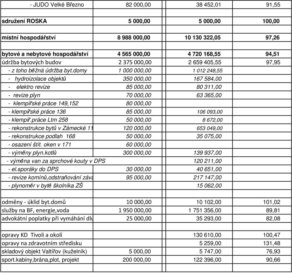 domy 1 000 000,00 1 012 248,55 - hydroizolace objektů 350 000,00 167 584,00 - elektro revize 85 000,00 80 311,00 - revize plyn 70 000,00 63 365,00 - klempířské práce 149,152 80 000,00 - klempířské