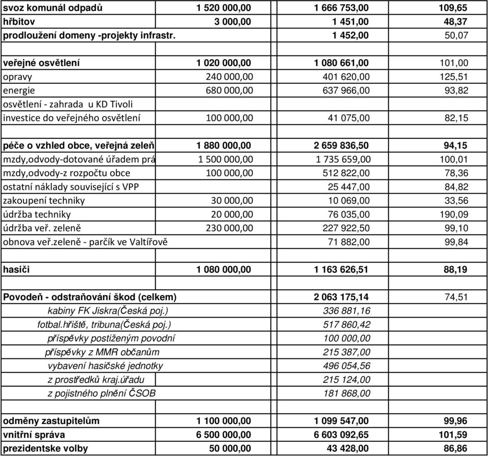 osvětlení 100000,00 41 075,00 82,15 péče o vzhled obce, veřejná zeleň 1 880 000,00 2 659 836,50 94,15 mzdy,odvody-dotované úřadem práce 1500000,00 1735659,00 100,01 mzdy,odvody-z rozpočtu obce