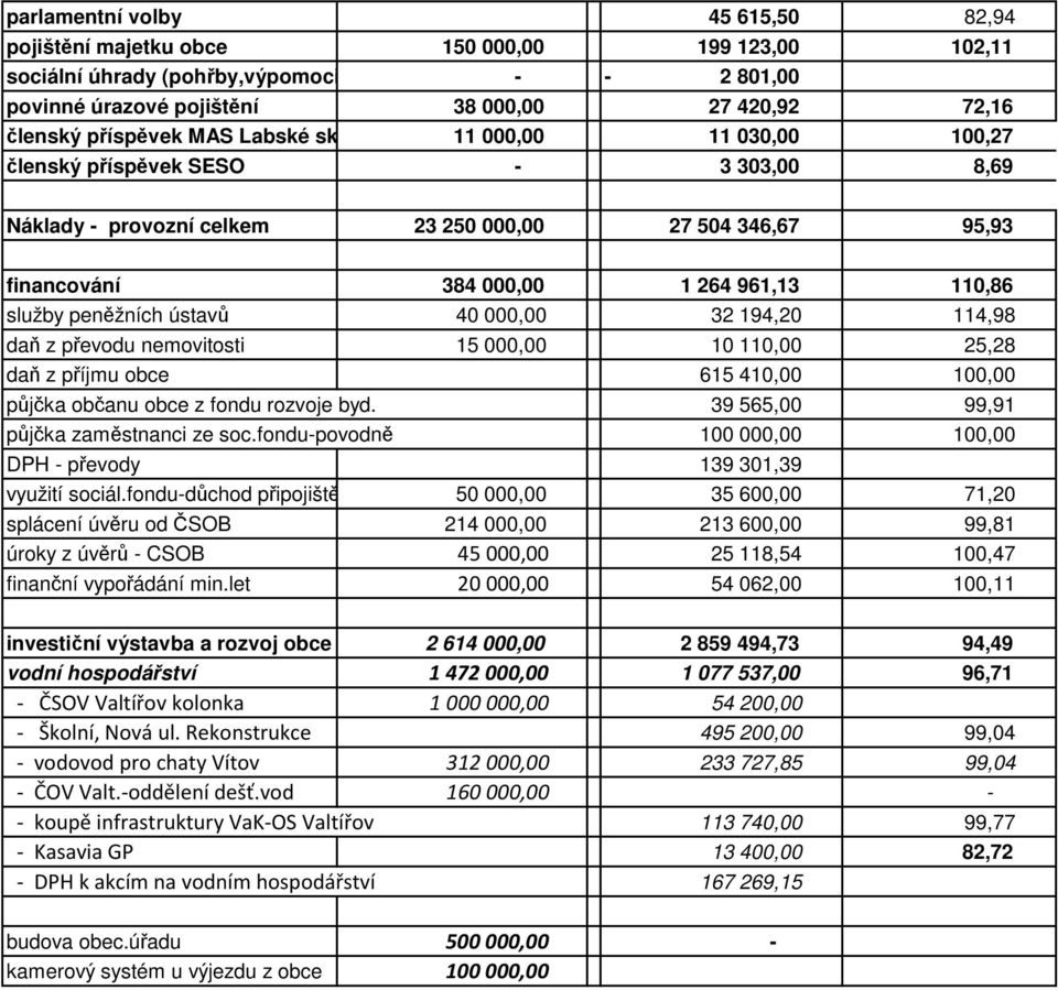 služby peněžních ústavů 40 000,00 32 194,20 114,98 daň z převodu nemovitosti 15 000,00 10 110,00 25,28 daň z příjmu obce 615 410,00 100,00 půjčka občanu obce z fondu rozvoje byd.