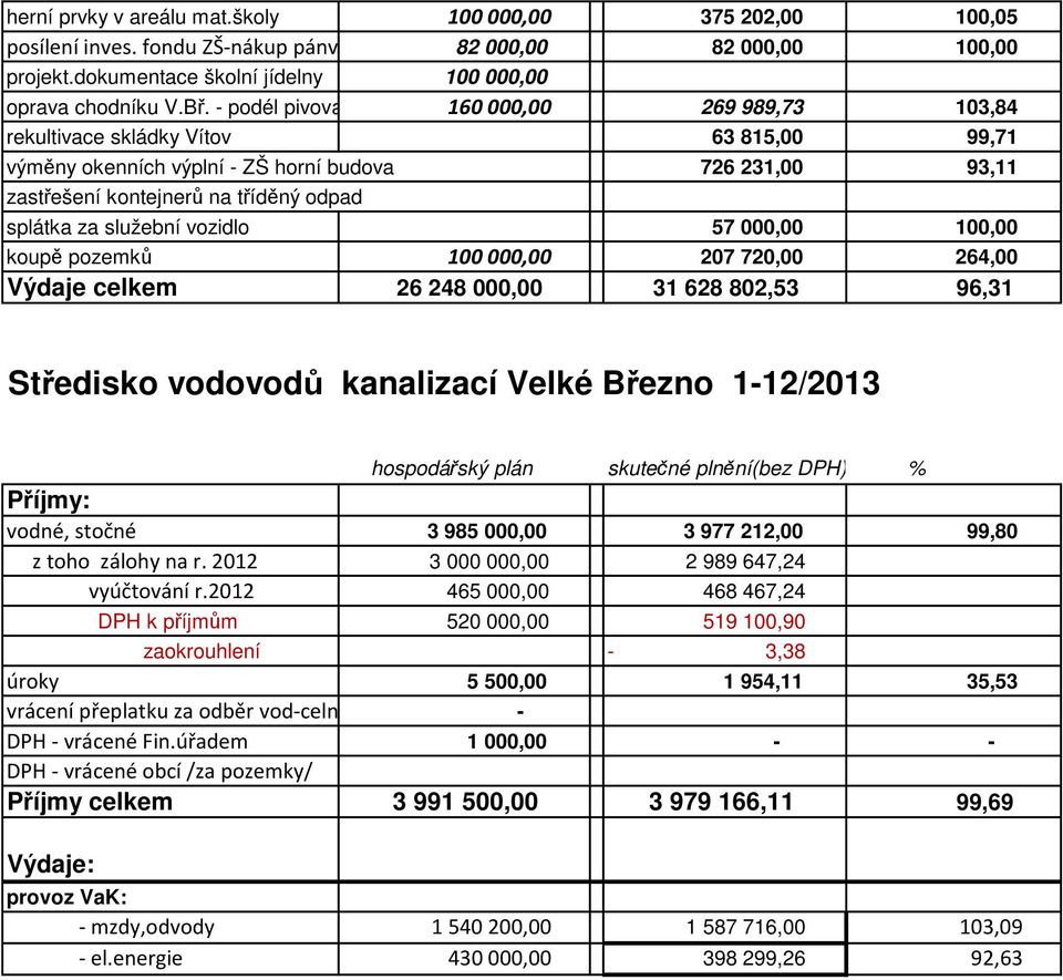 služební vozidlo 57 000,00 100,00 koupě pozemků 100000,00 207 720,00 264,00 Výdaje celkem 26 248 000,00 31 628 802,53 96,31 Středisko vodovodů kanalizací Velké Březno 1-12/2013 hospodářský plán