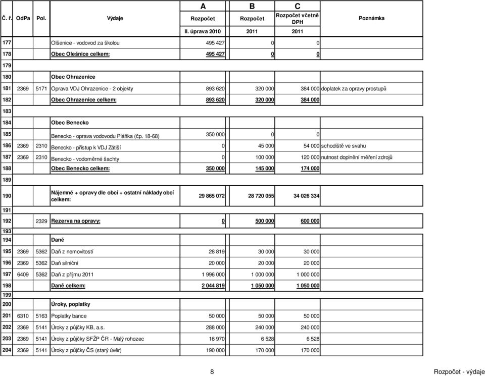 18-68) 350 000 0 0 186 2369 2310 Benecko - přístup k VDJ Zátiší 0 45 000 54 000 schodiště ve svahu 187 2369 2310 Benecko - vodoměrné šachty 0 100 000 120 000 nutnost doplnění měření zdrojů 188 Obec