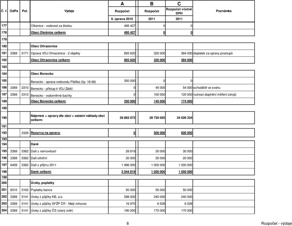 18-68) 350 000 0 0 186 2369 2310 Benecko - přístup k VDJ Zátiší 0 45 000 54 000 schodiště ve svahu 187 2369 2310 Benecko - vodoměrné šachty 0 100 000 120 000 nutnost doplnění měření zdrojů 188 Obec