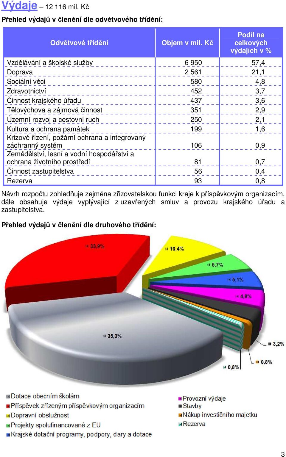 Zdravotnictví 452 3,7 Činnost krajského úřadu 437 3,6 Tělovýchova a zájmová činnost 351 2,9 Územní rozvoj a cestovní ruch 250 2,1 Kultura a ochrana památek 199 1,6 Krizové řízení, požární ochrana