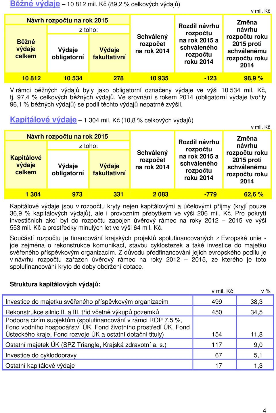 2015 proti schválenému roku 2014 10 812 10 534 278 10 935-123 98,9 % V rámci běžných výdajů byly jako obligatorní označeny výdaje ve výši 10 534 mil. Kč, tj. 97,4 % celkových běžných výdajů.