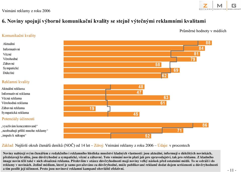 Reklamní kvality Aktuální reklama Informativní reklama Věcná reklama Věrohodná reklama Zábavná reklama Sympatická reklama Potenciály účinnosti využívám koncentrovaně neobsahují příliš mnoho reklamy