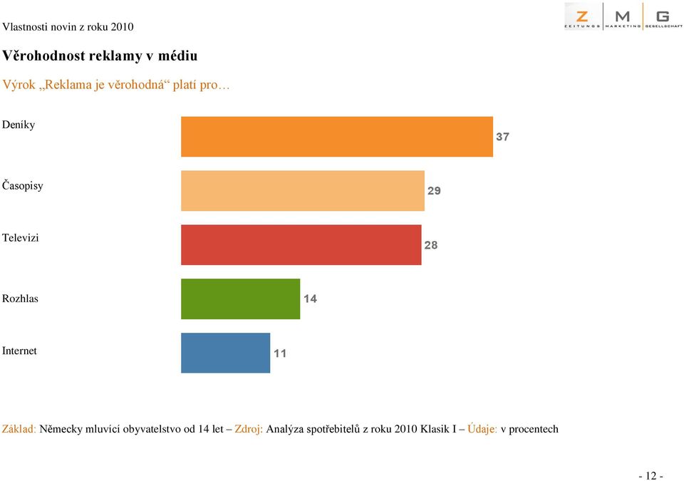 Základ: Německy mluvící obyvatelstvo od 14 let Zdroj: