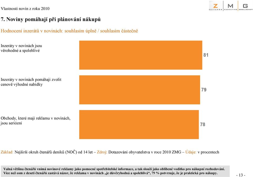 Dotazování obyvatelstva v roce 2010 ZMG Údaje: v procentech Valná většina čtenářů vnímá novinové reklamy jako pomocné spotřebitelské informace, a tak slouží jako