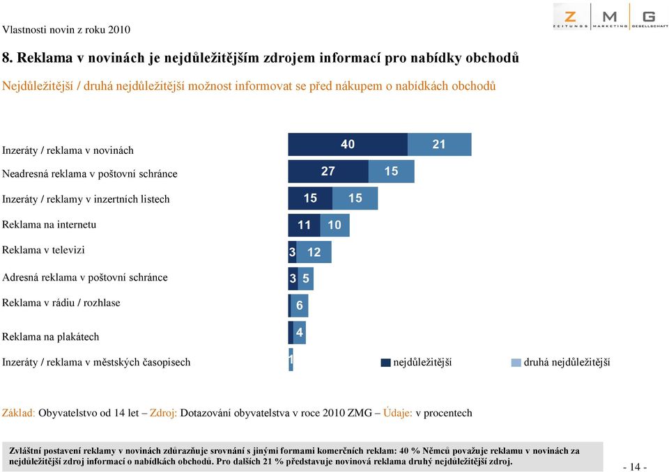 na plakátech Inzeráty / reklama v městských časopisech nejdůležitější druhá nejdůležitější Základ: Obyvatelstvo od 14 let Zdroj: Dotazování obyvatelstva v roce 2010 ZMG Údaje: v procentech Zvláštní