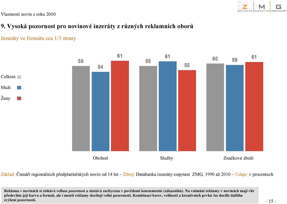 novinách si získává velkou pozornost a zůstává zachycena v povědomí konzumentů (zákazníků).