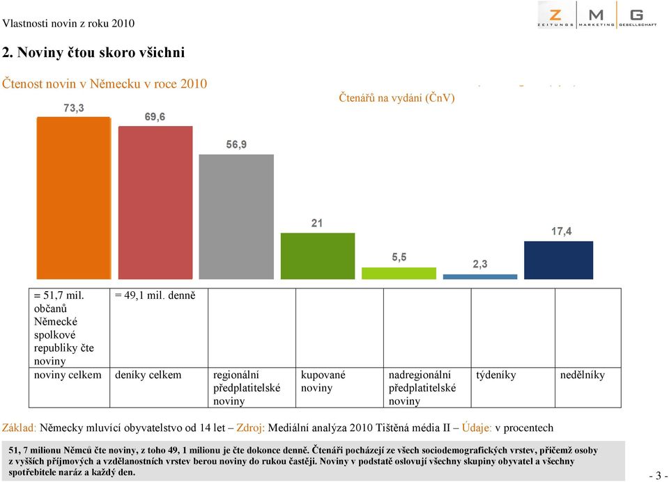 nedělníky Základ: Německy mluvící obyvatelstvo od 14 let Zdroj: Mediální analýza 2010 Tištěná média II Údaje: v procentech 51, 7 milionu Němců čte noviny, z toho 49, 1 milionu je čte