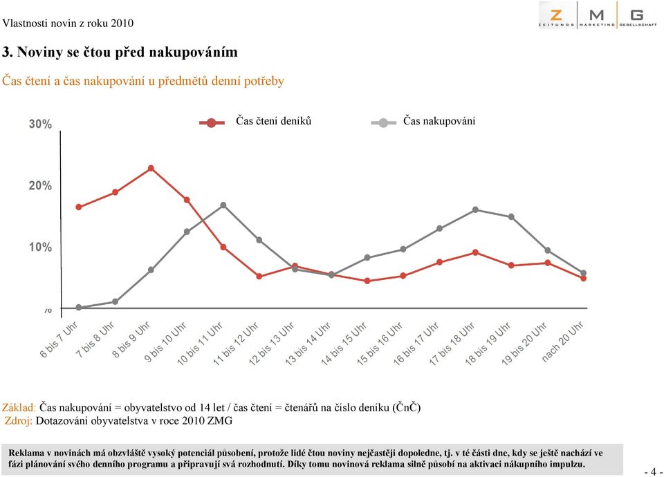 novinách má obzvláště vysoký potenciál působení, protože lidé čtou noviny nejčastěji dopoledne, tj.