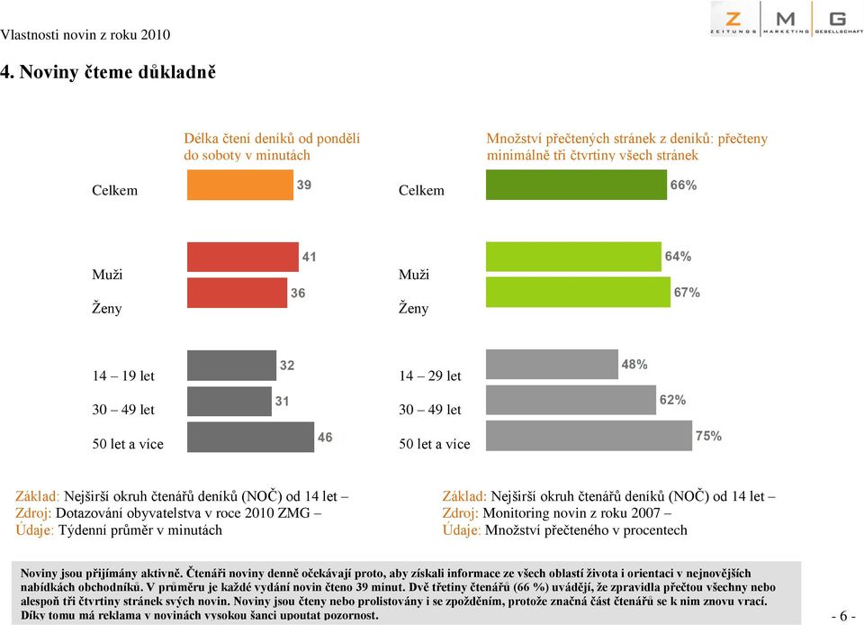 Základ: Nejširší okruh čtenářů deníků (NOČ) od 14 let Zdroj: Monitoring novin z roku 2007 Údaje: Množství přečteného v procentech Noviny jsou přijímány aktivně.