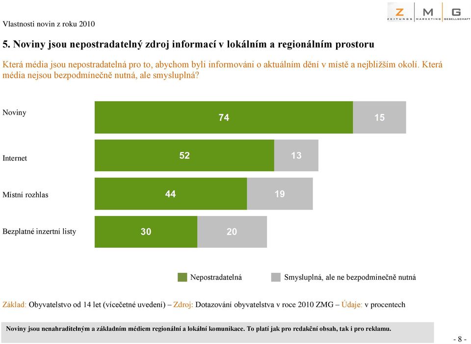 Noviny Internet Místní rozhlas Bezplatné inzertní listy Nepostradatelná Smysluplná, ale ne bezpodmínečně nutná Základ: Obyvatelstvo od 14 let (vícečetné