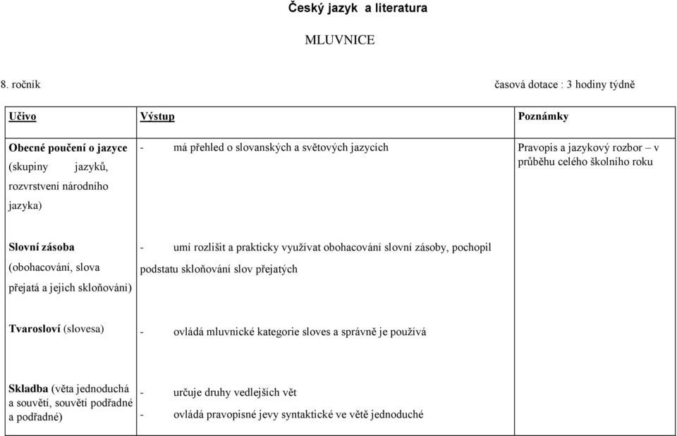 Pravopis a jazykový rozbor v průběhu celého školního roku Slovní zásoba (obohacování, slova přejatá a jejich skloňování) - umí rozlišit a prakticky využívat