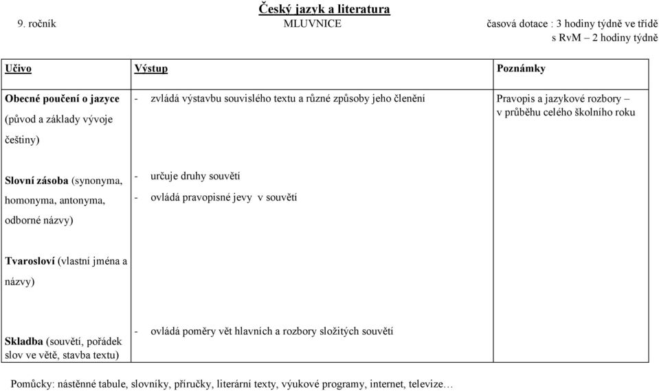 odborné názvy) - určuje druhy souvětí - ovládá pravopisné jevy v souvětí Tvarosloví (vlastní jména a názvy) Skladba (souvětí, pořádek slov ve větě, stavba