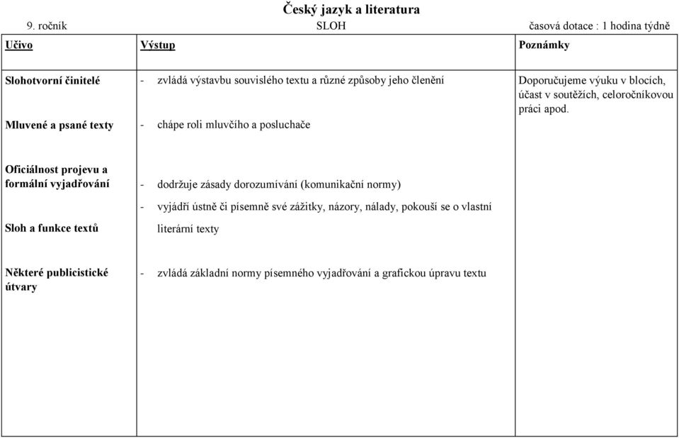 Oficiálnost projevu a formální vyjadřování Sloh a funkce textů - dodržuje zásady dorozumívání (komunikační normy) - vyjádří ústně či písemně