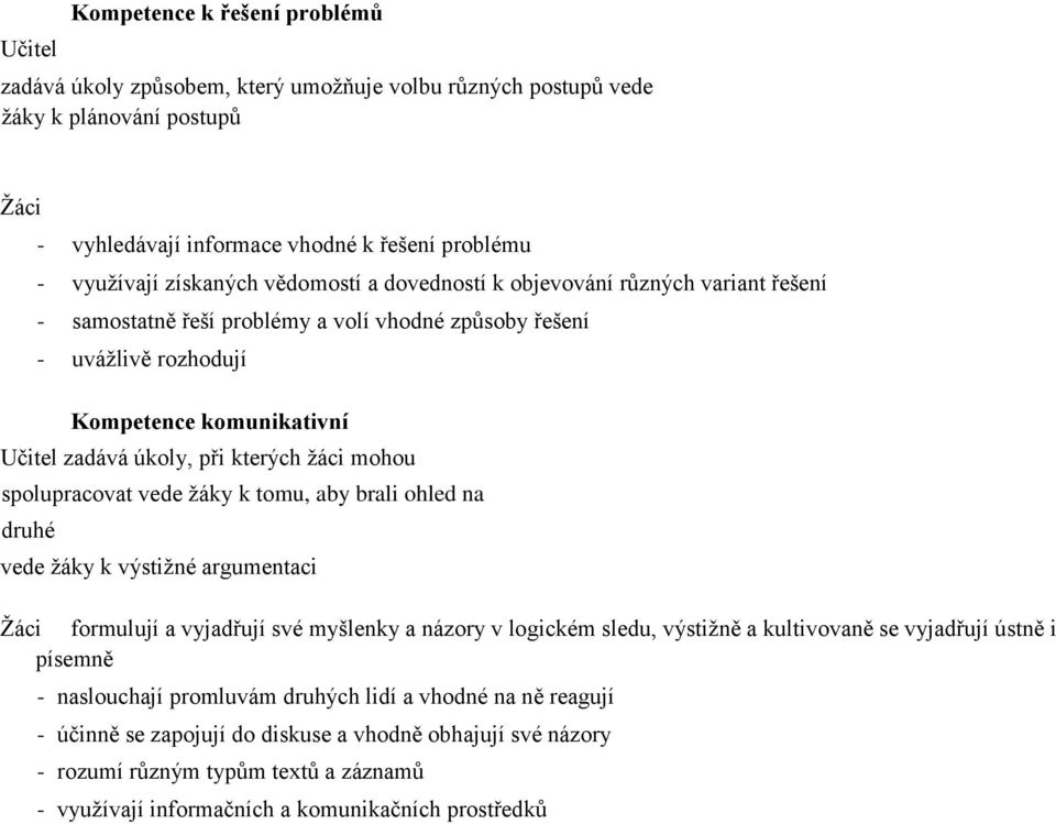 kterých žáci mohou spolupracovat vede žáky k tomu, aby brali ohled na druhé vede žáky k výstižné argumentaci Žáci formulují a vyjadřují své myšlenky a názory v logickém sledu, výstižně a kultivovaně