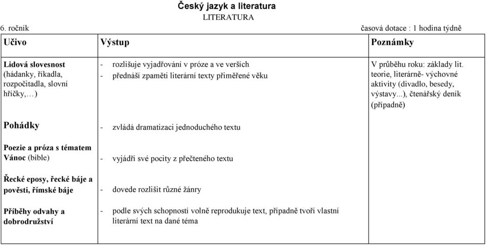 řecké báje a pověsti, římské báje Příběhy odvahy a dobrodružství - rozlišuje vyjadřování v próze a ve verších - přednáší zpaměti literární texty přiměřené věku - zvládá