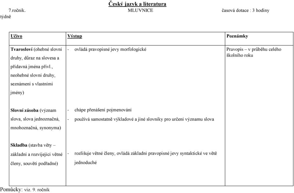 slova, slova jednoznačná, mnohoznačná, synonyma) - chápe přenášení pojmenování - používá samostatně výkladové a jiné slovníky pro určení významu slova