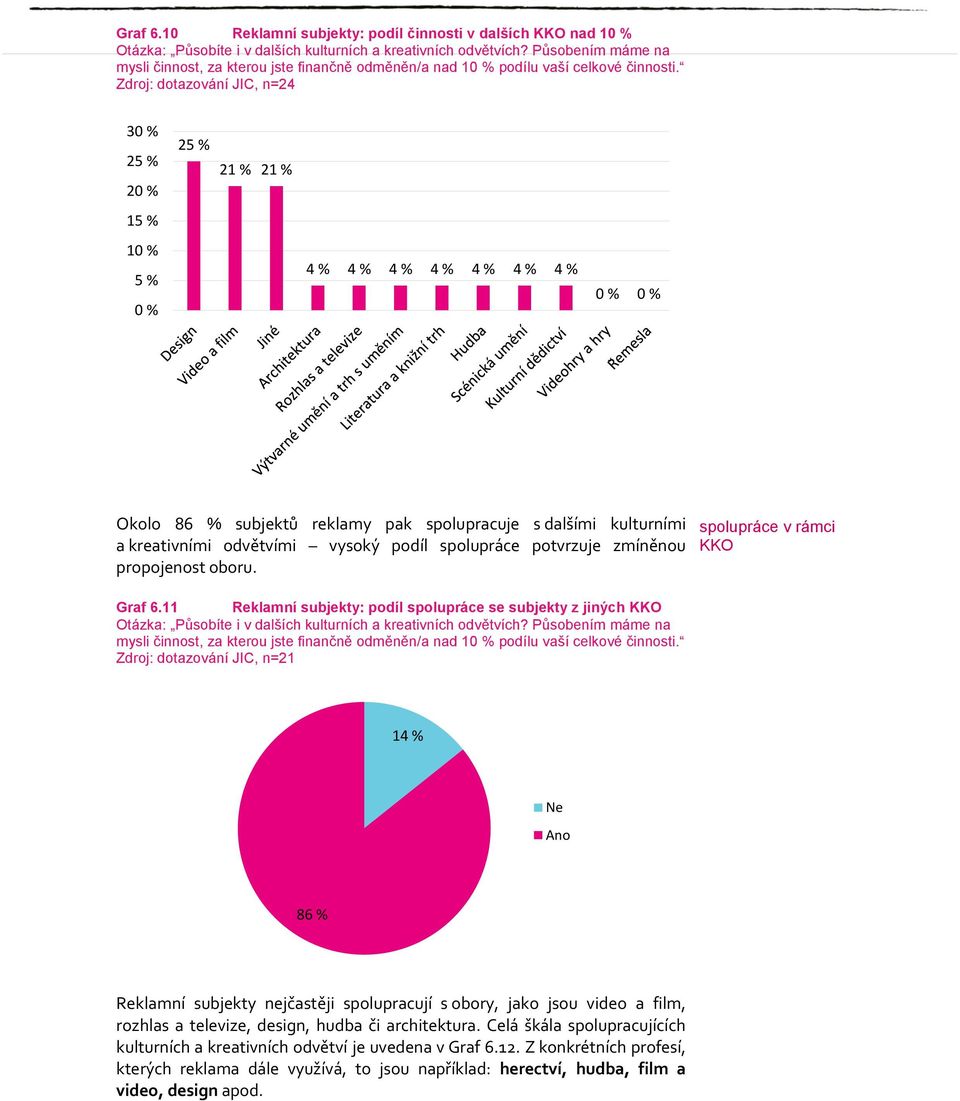 Zdroj: dotazování JIC, n=24 3 25 % 2 15 % 1 5 % 25 % 21 % 21 % 4 % 4 % 4 % 4 % 4 % 4 % 4 % Okolo 86 % subjektů reklamy pak spolupracuje s dalšími kulturními a kreativními odvětvími vysoký podíl
