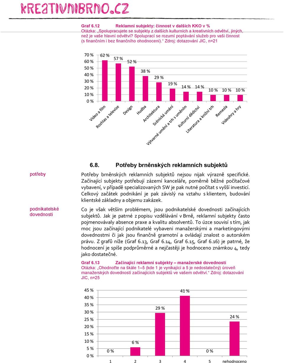 Zdroj: dotazování JIC, n=21 7 6 5 4 3 2 1 62 % 57 % 52 % 38 % 29 % 19 % 14 % 14 % 1 1 1 potřeby podnikatelské dovednosti 6.8. Potřeby brněnských reklamních subjektů Potřeby brněnských reklamních subjektů nejsou nijak výrazně specifické.