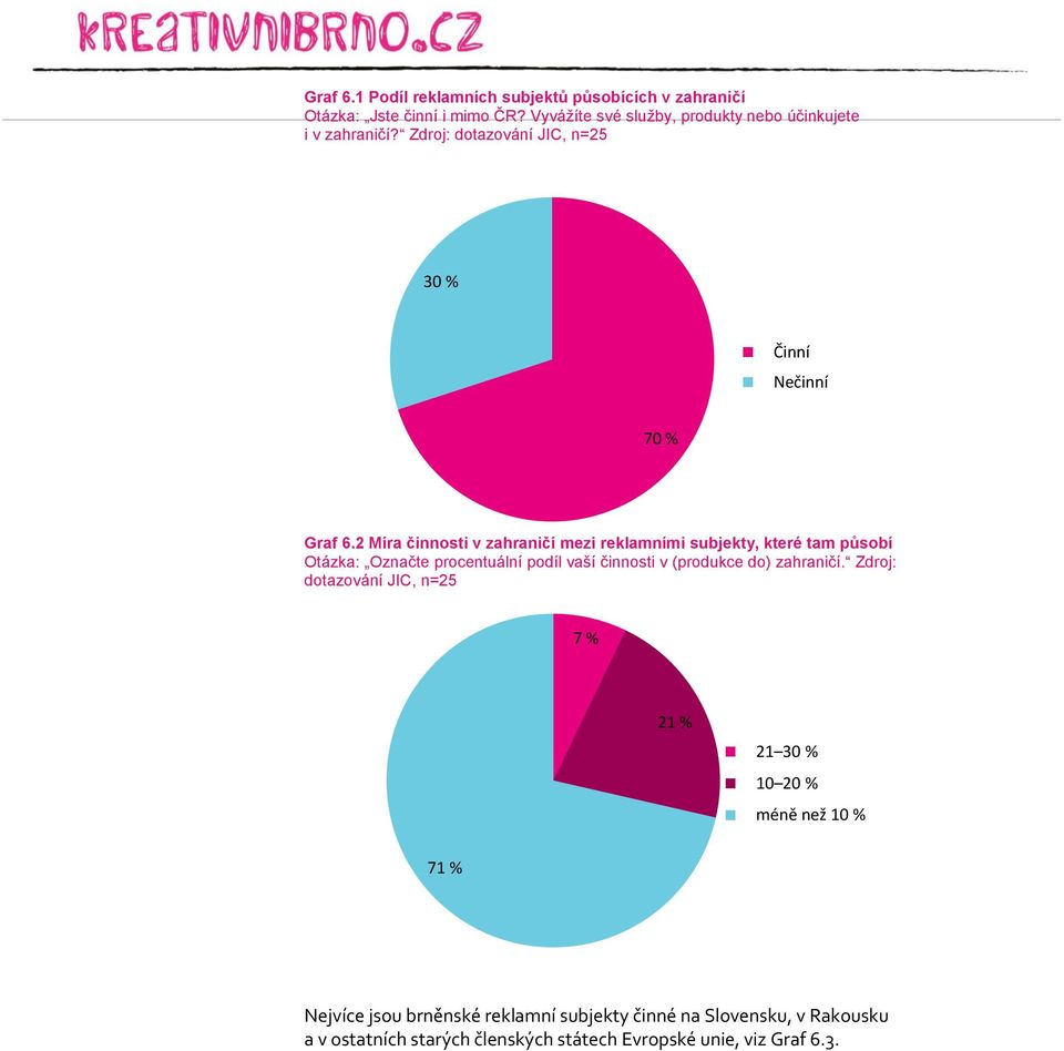 2 Míra činnosti v zahraničí mezi reklamními subjekty, které tam působí Otázka: Označte procentuální podíl vaší činnosti v (produkce do)