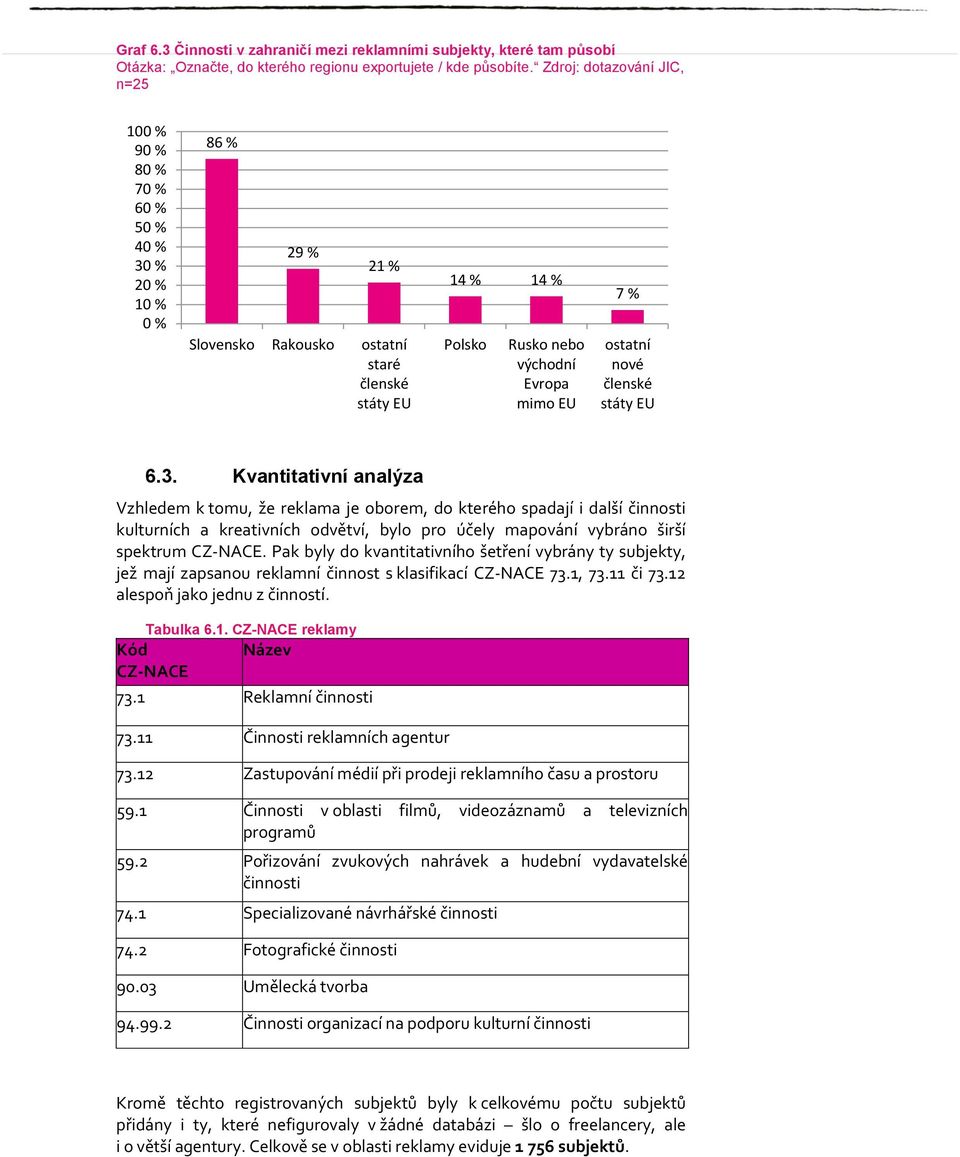 6.3. Kvantitativní analýza Vzhledem k tomu, že reklama je oborem, do kterého spadají i další činnosti kulturních a kreativních odvětví, bylo pro účely mapování vybráno širší spektrum CZ-NACE.