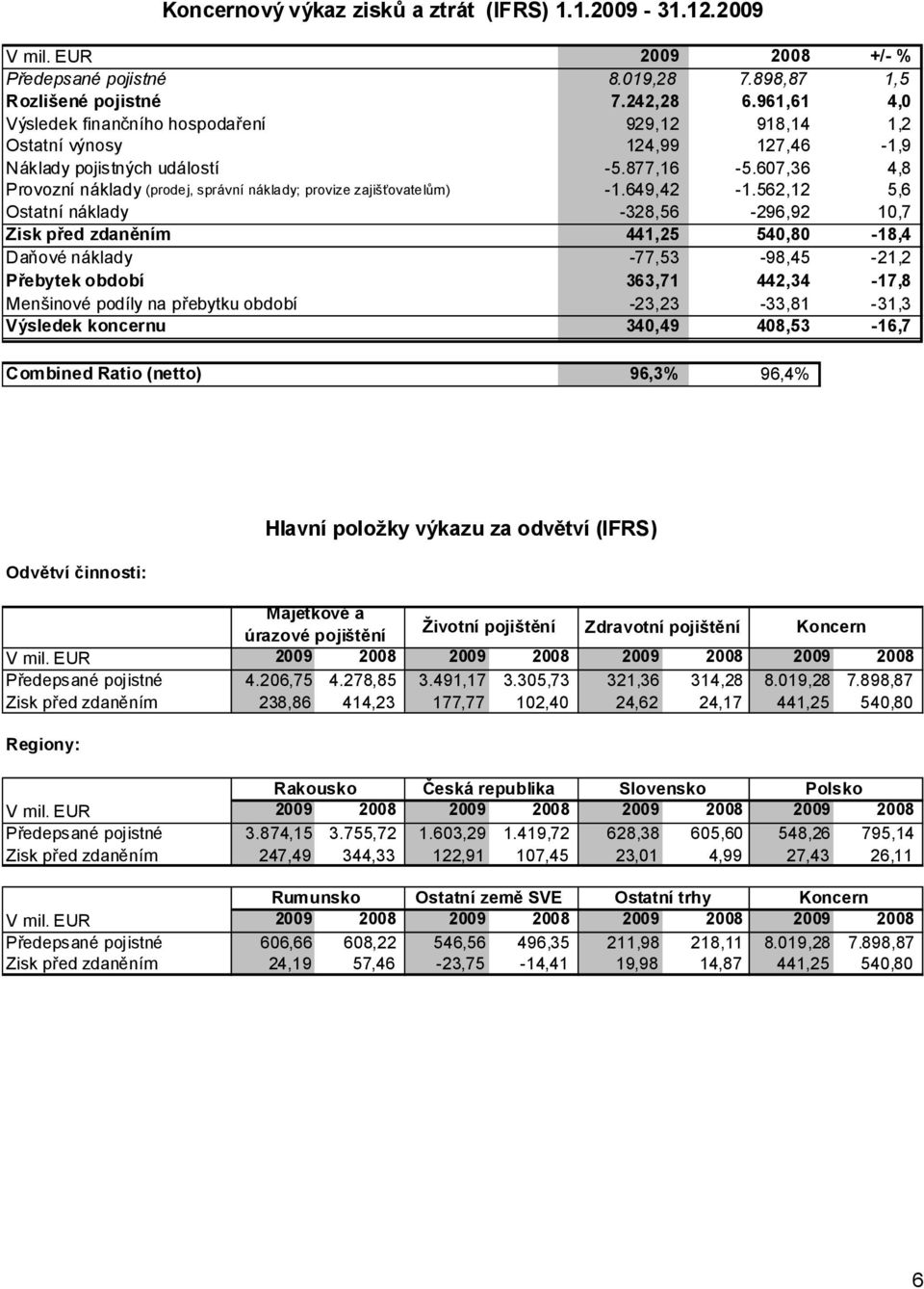 607,36 4,8 Provozní náklady (prodej, správní náklady; provize zajišťovatelům) -1.649,42-1.