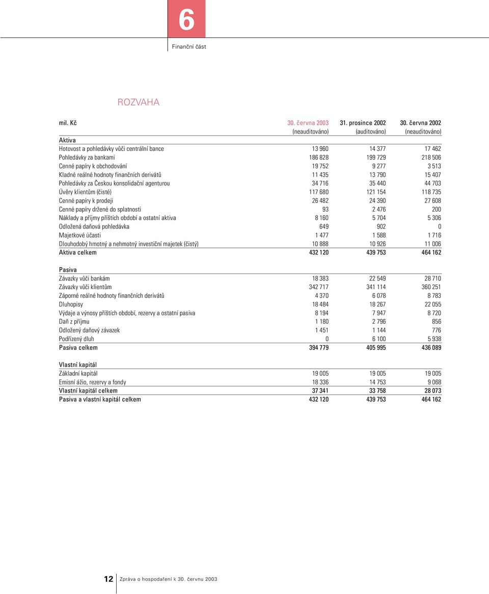 19 752 9 277 3 513 Kladné reálné hodnoty finančních derivátů 11 435 13 790 15 407 Pohledávky za Českou konsolidační agenturou 34 716 35 440 44 703 Úvěry klientům (čisté) 117 680 121 154 118 735 Cenné