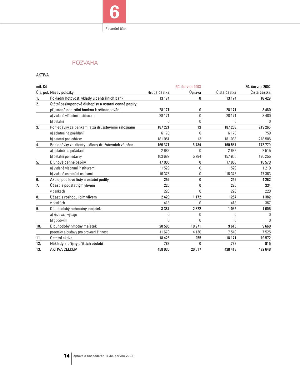 Státní bezkuponové dluhopisy a ostatní cenné papíry přijímané centrální bankou k refinancování 28 171 0 28 171 8 480 a) vydané vládními institucemi 28 171 0 28 171 8 480 b) ostatní 0 0 0 0 3.