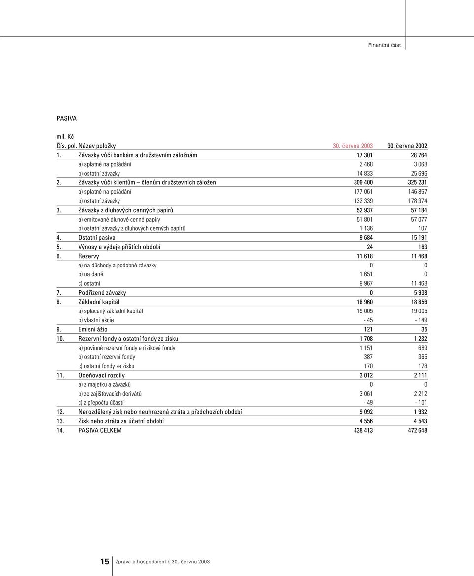 Závazky vůči klientům členům družstevních záložen 309 400 325 231 a) splatné na požádání 177 061 146 857 b) ostatní závazky 132 339 178 374 3.