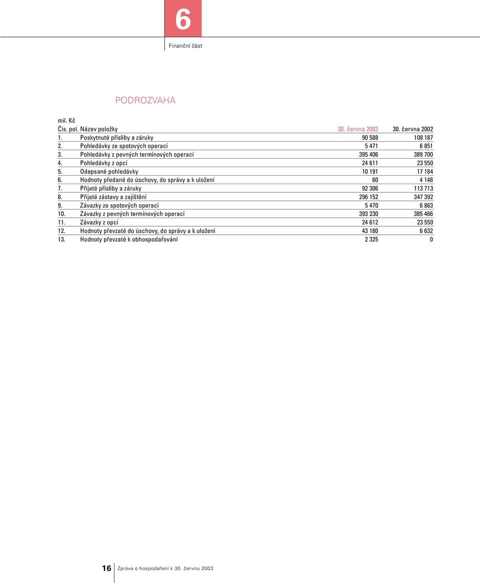 Hodnoty předané do úschovy, do správy a k uložení 60 4 148 7. Přijaté přísliby a záruky 92 306 113 713 8. Přijaté zástavy a zajištění 296 152 347 392 9.