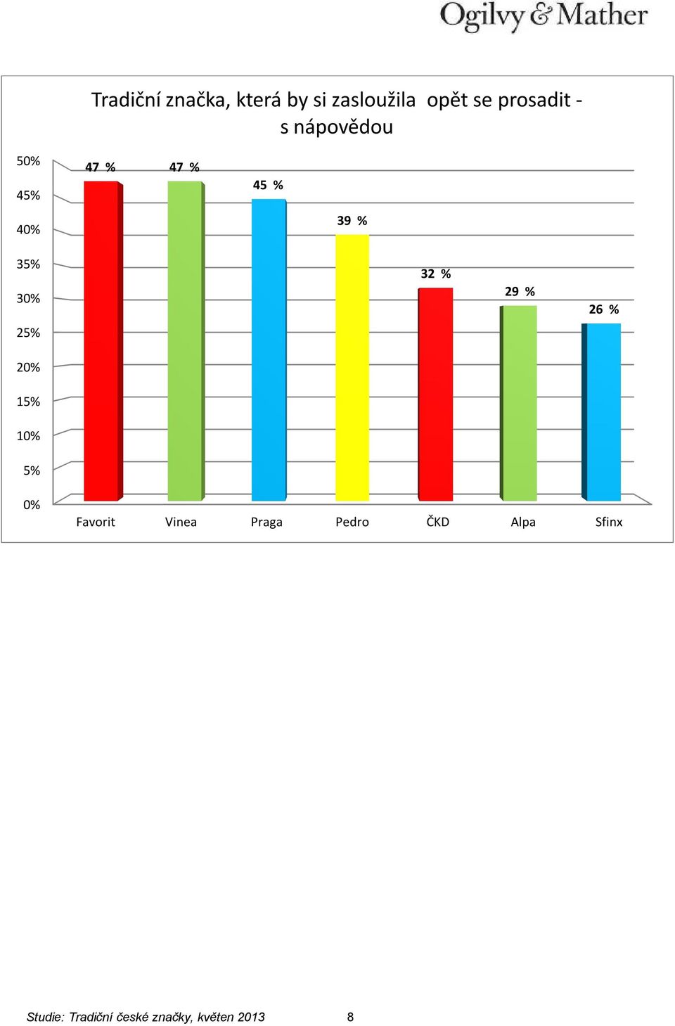 29 % 26 % 25% 20% 15% 10% 5% 0% Favorit Vinea Praga Pedro