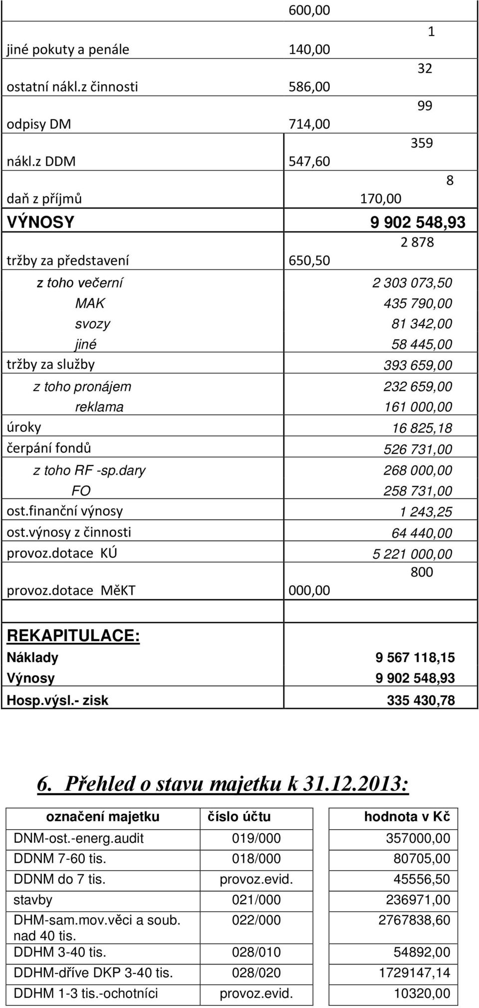 445,00 tržby za služby 393 659,00 z toho pronájem 232 659,00 reklama 161 000,00 úroky 16 825,18 čerpání fondů 526 731,00 z toho RF -sp.dary 268 000,00 FO 258 731,00 ost.finanční výnosy 1 243,25 ost.