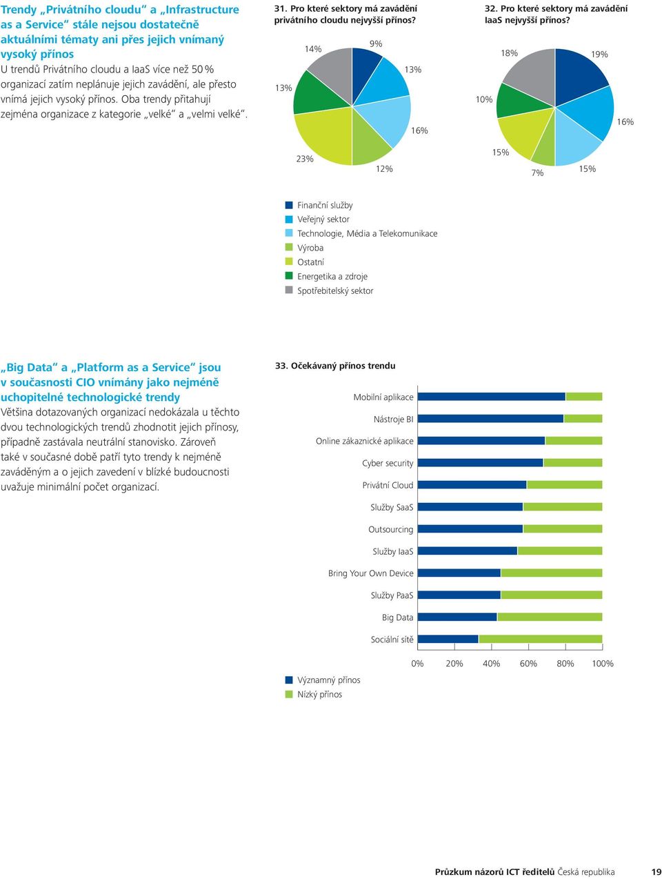 Pro které y má zavádění privátního cloudu nejvyšší přínos? 13% 14% 23% 9% 13% 16% 32. Pro které y má zavádění 2 4 60 IaaS nejvyšší přínos?