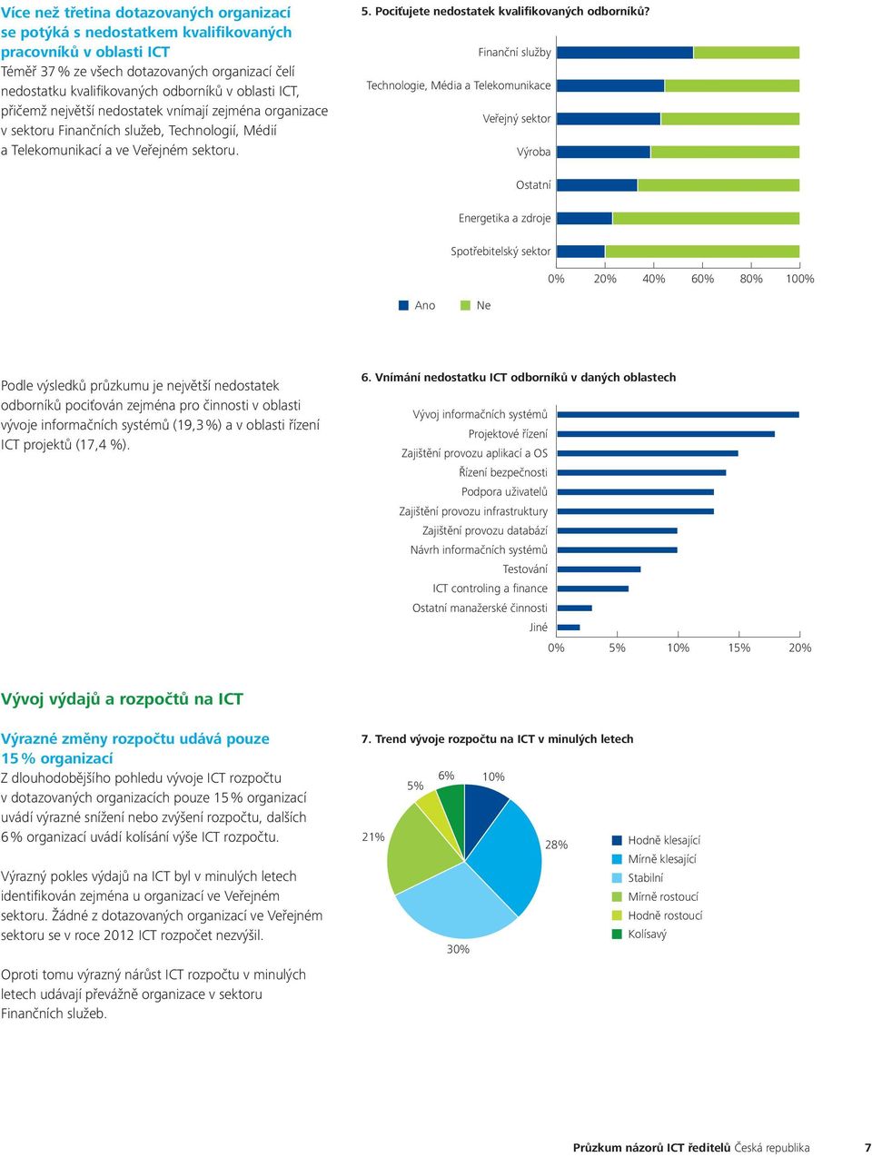Podle výsledků průzkumu je největší nedostatek odborníků pociťován zejména pro činnosti v oblasti vývoje informačních systémů (19,3 %) a v oblasti řízení ICT projektů (17,4 %).