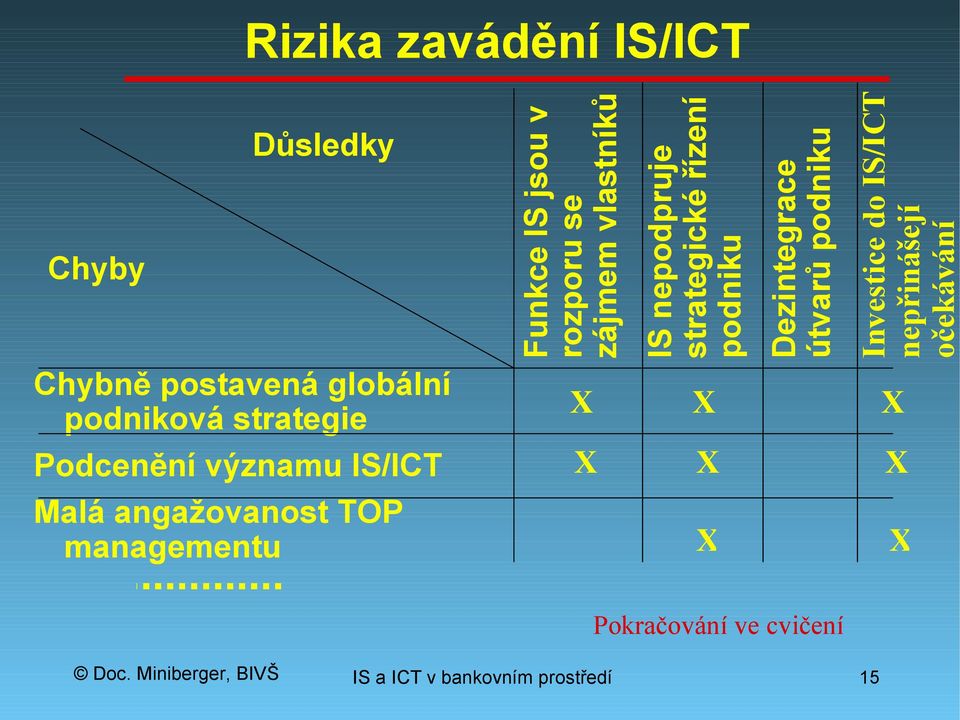 zájmem vlastníků IS nepodpruje strategické řízení podniku Dezintegrace útvarů podniku