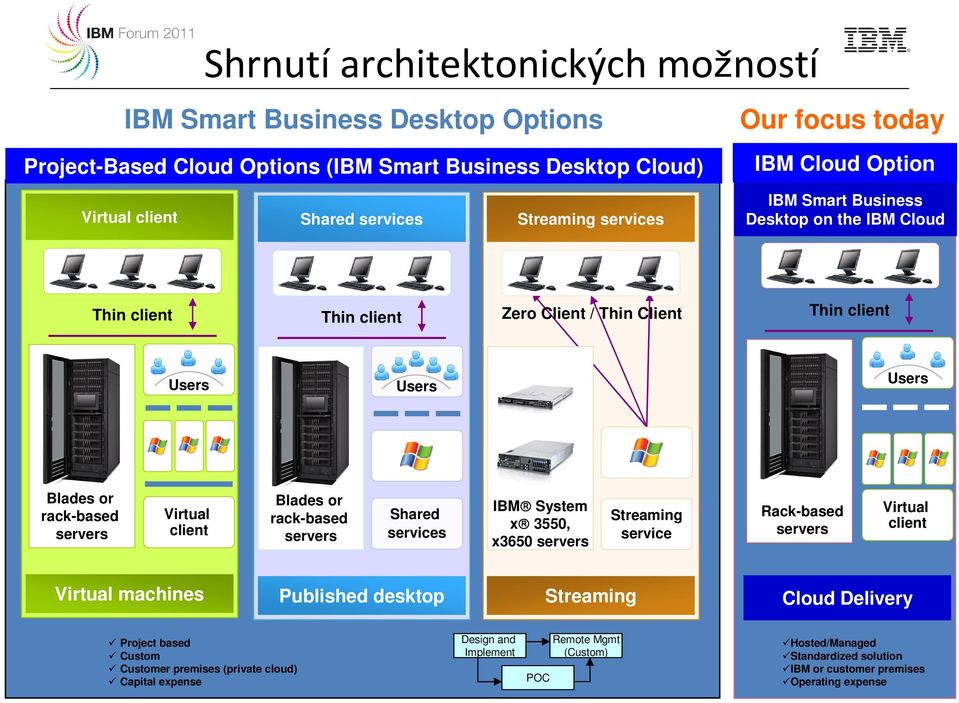 isolation Highly replicable Blades or rack-based servers Virtual client Locked down Blades or rack-based servers Shared services IBM System x 3550, x3650 servers Streaming service Rack-based servers