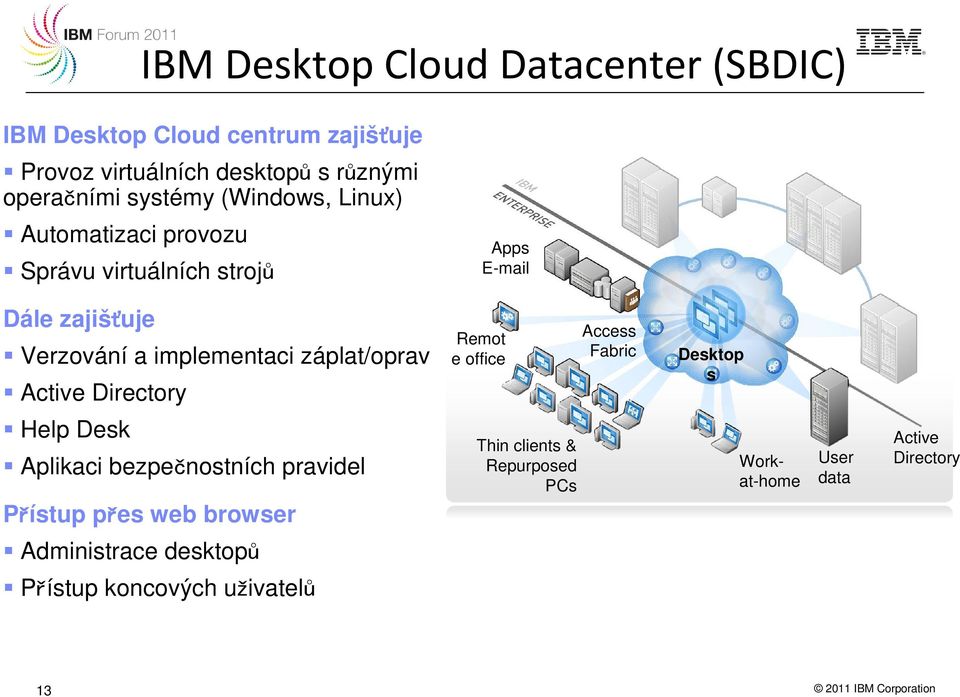 Active Directory Remot e office Access Fabric Desktop s Help Desk Aplikaci bezpečnostních pravidel Přístup přes web browser Thin