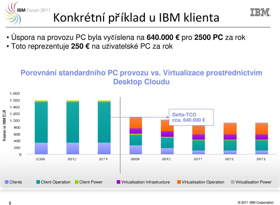 provozu vs. Virtualizace prostřednictvím Desktop Cloudu Delta-TCO cca. 640.