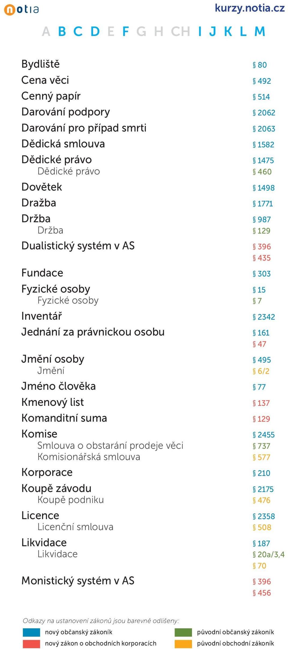 právnickou osobu 161 47 Jmění osoby 495 Jmění 6/2 Jméno člověka 77 Kmenový list 137 Komanditní suma 129 Komise 2455 Smlouva o obstarání prodeje věci 737