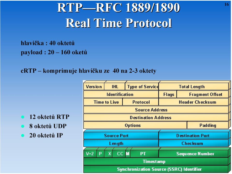 160 oketů crtp komprimuje hlavičku ze 40