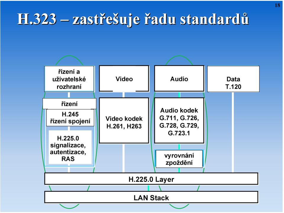 0 signalizace, autentizace, RAS Video kodek H.
