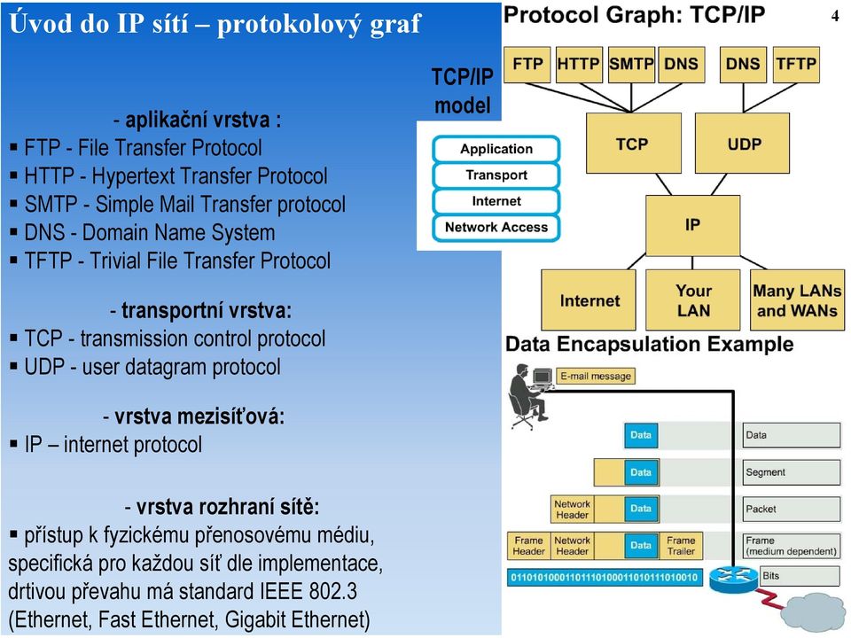 3 (Ethernet, Fast Ethernet, Gigabit Ethernet) 4 - aplikační vrstva : FTP - File Transfer Protocol HTTP - Hypertext Transfer Protocol SMTP