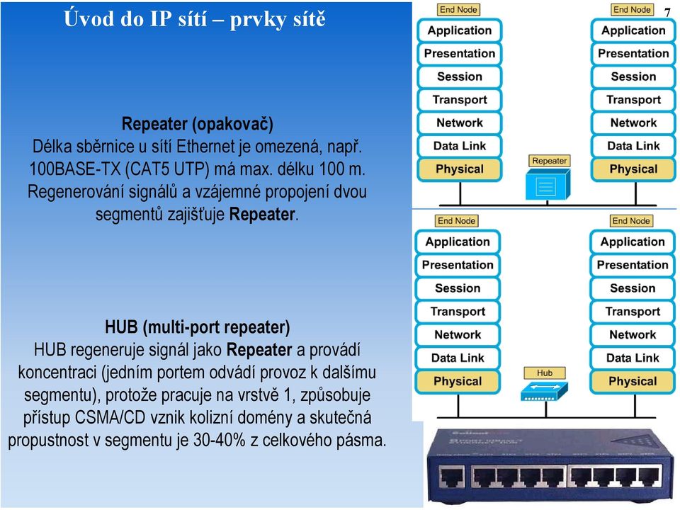 HUB (multi-port repeater) HUB regeneruje signál jako Repeater a provádí koncentraci (jedním portem odvádí provoz k dalšímu