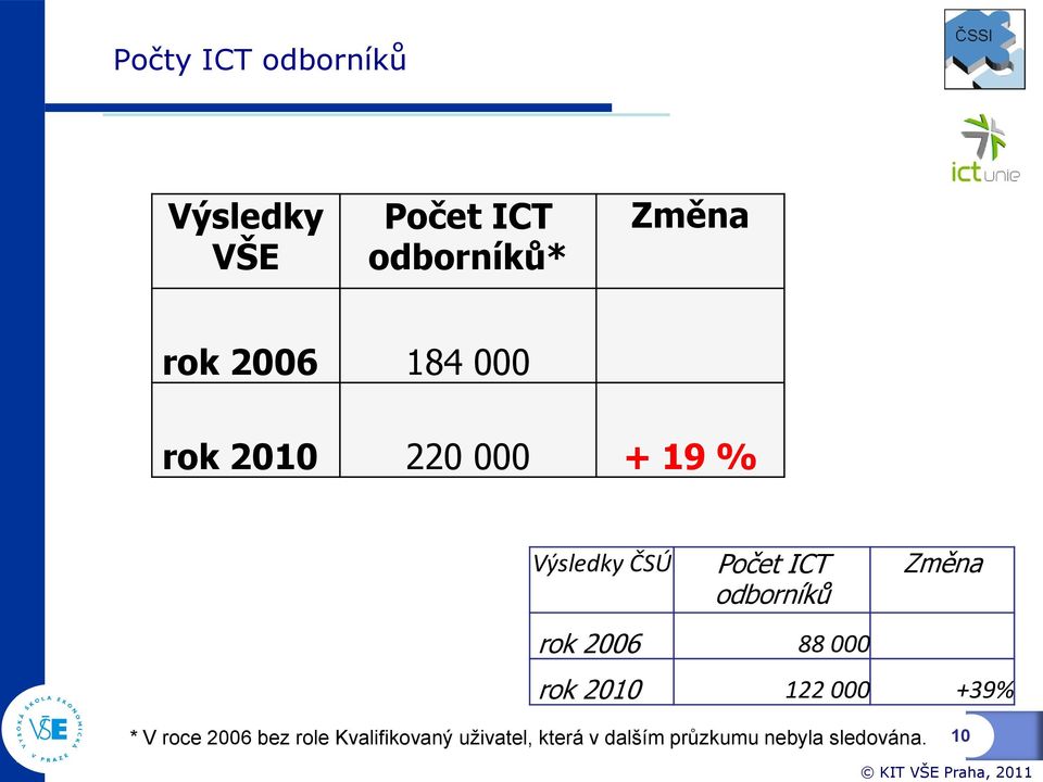 odborníků rok 2006 88 000 Změna rok 2010 122 000 +39% * V roce 2006