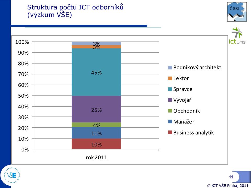 25% 4% 11% 10% rok 2011 Podnikový architekt Lektor