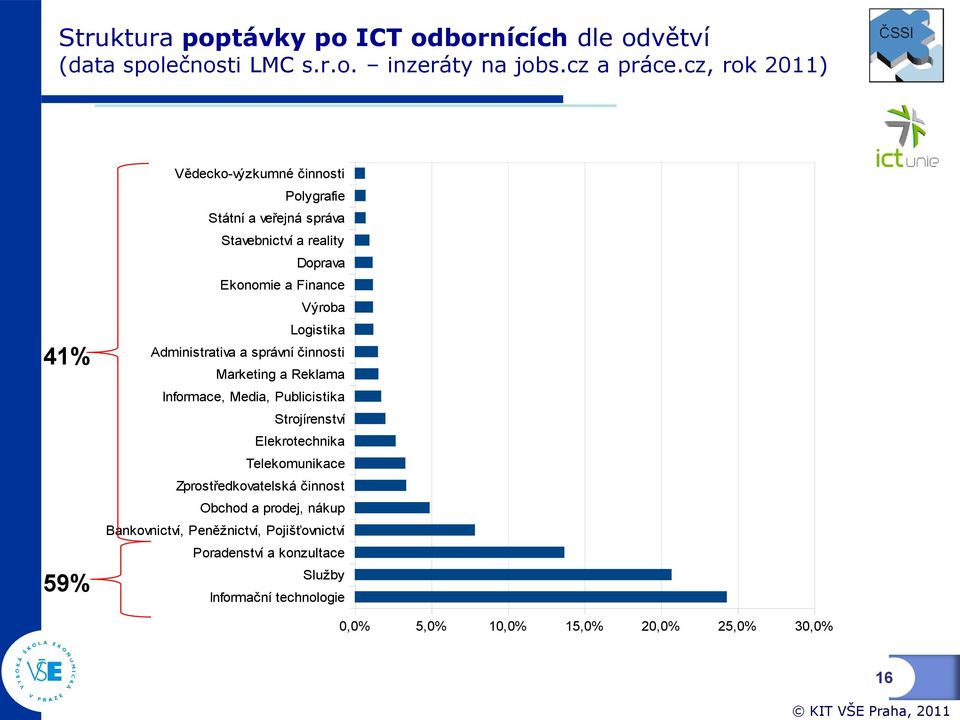 Logistika Administrativa a správní činnosti Marketing a Reklama Informace, Media, Publicistika Strojírenství Elekrotechnika Telekomunikace