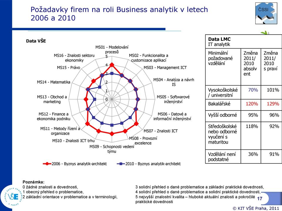 MS11 - Metody řízení a MS07 - Znalosti ICT organizace MS08 - Provozní MS10 - Znalosti ICT trhu excelence MS09 - Schopnosti vedení týmu 2006 - Byznys analytik-architekt 2010 - Byznys