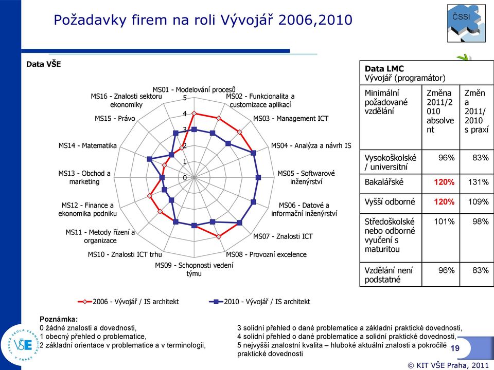 Softwarové inženýrství Vysokoškolské / universitní 96% 83% Bakalářské 120% 131% MS12 - Finance a ekonomika podniku MS11 - Metody řízení a organizace MS10 - Znalosti ICT trhu MS09 - Schopnosti vedení